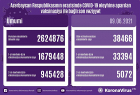   Zahl der Geimpften in Aserbaidschan ist bekannt  