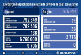   14 Menschen haben sich am vergangenen Tag in Aserbaidschan mit dem Coronavirus infiziert  