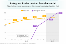 Facebooks Plan, Snapchat zu vernichten, scheint aufzugehen