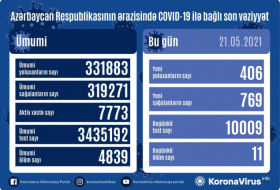     COVID-19:   In Aserbaidschan 406 neue Fälle von Coronavirus-Infektionen registriert  