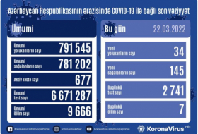   34 Menschen haben sich am vergangenen Tag in Aserbaidschan mit dem Coronavirus infiziert  