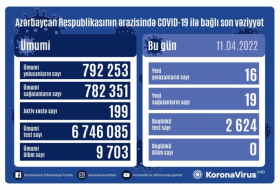   In Aserbaidschan wurden seit 4 Tagen keine Todesfälle durch COVID-19 registriert  