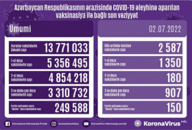   Zahl der in Aserbaidschan gegen COVID-19 geimpften Personen wurde bekannt gegeben  