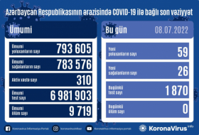   Weitere 59 Menschen haben sich in Aserbaidschan mit COVID-19 infiziert  