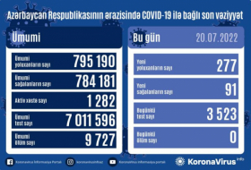   Weitere 277 Menschen haben sich in Aserbaidschan mit COVID-19 infiziert  