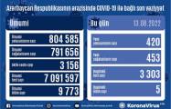   Weitere 420 Menschen wurden in Aserbaidschan mit COVID-19 infiziert, und 5 Menschen starben  