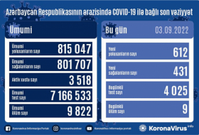   Weitere 612 Menschen wurden in Aserbaidschan mit COVID-19 infiziert, und 9 Menschen starben  