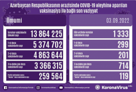 Zahl der in Aserbaidschan gegen COVID-19 geimpften Personen wurde bekannt gegeben 