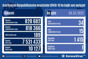   In Aserbaidschan wurden 34 neue Fälle von Coronavirus registriert, 1 Person starb  