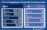   In Aserbaidschan wurde am letzten Tag die Zahl der mit COVID-19 infizierten und geimpften Personen bekannt gegeben  