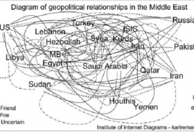 Das sind die strategischen Beziehungen im Nahen Osten