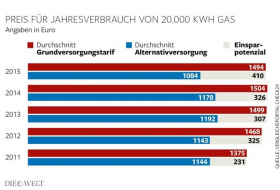 Gasversorger kassieren 1,3 Milliarden Euro zu viel